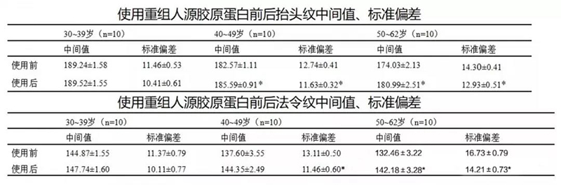 重组人源胶原蛋白的临床试验之祛皱功效实验