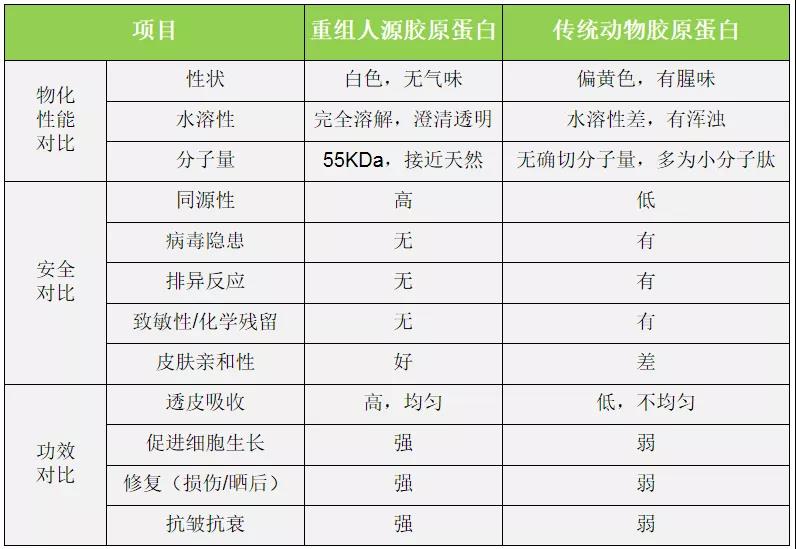 重组人源胶原蛋白与传统动物胶原蛋白的区别