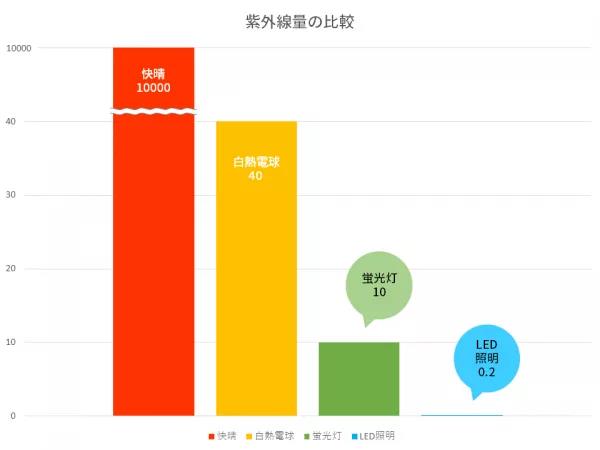 紫外线